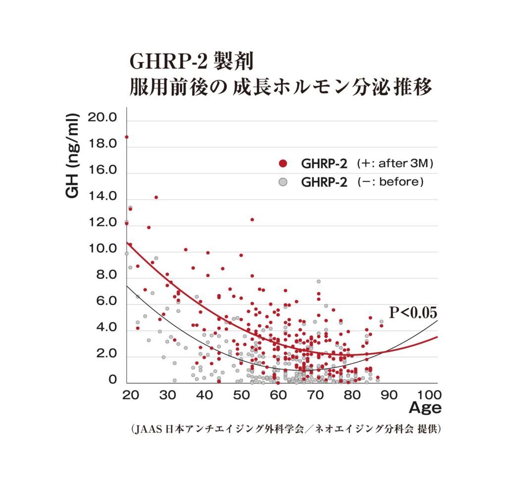 若返りサプリ　若返りホルモン